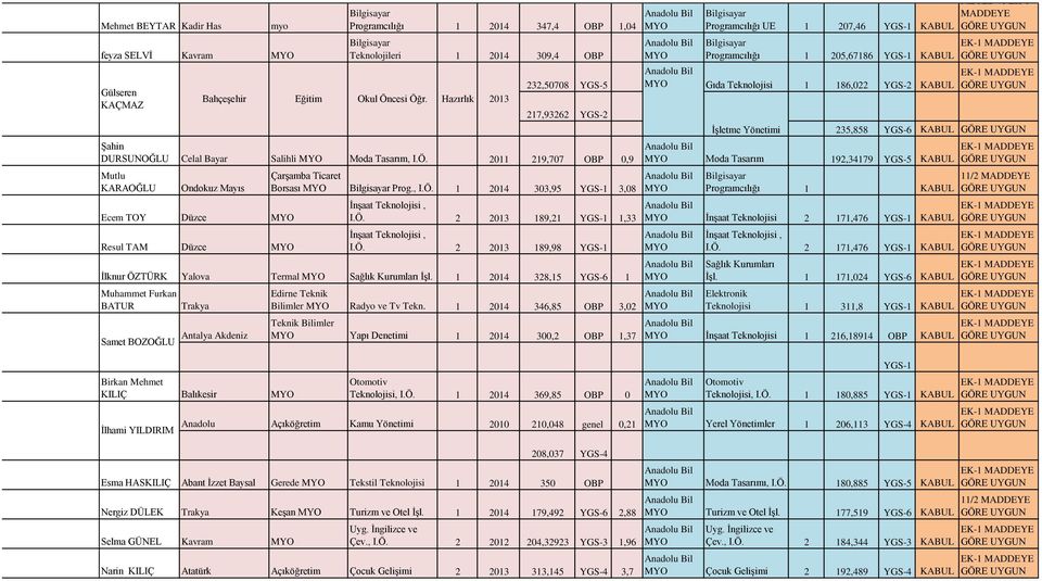 1 2014 328,15 YGS-6 1 Muhammet Furkan BATUR Bahçeşehir Antalya Akdeniz Samet BOZOĞLU Eğitim Okul Öncesi Öğr. Hazırlık 2013 Edirne Teknik Bilimler Radyo ve Tv Tekn.