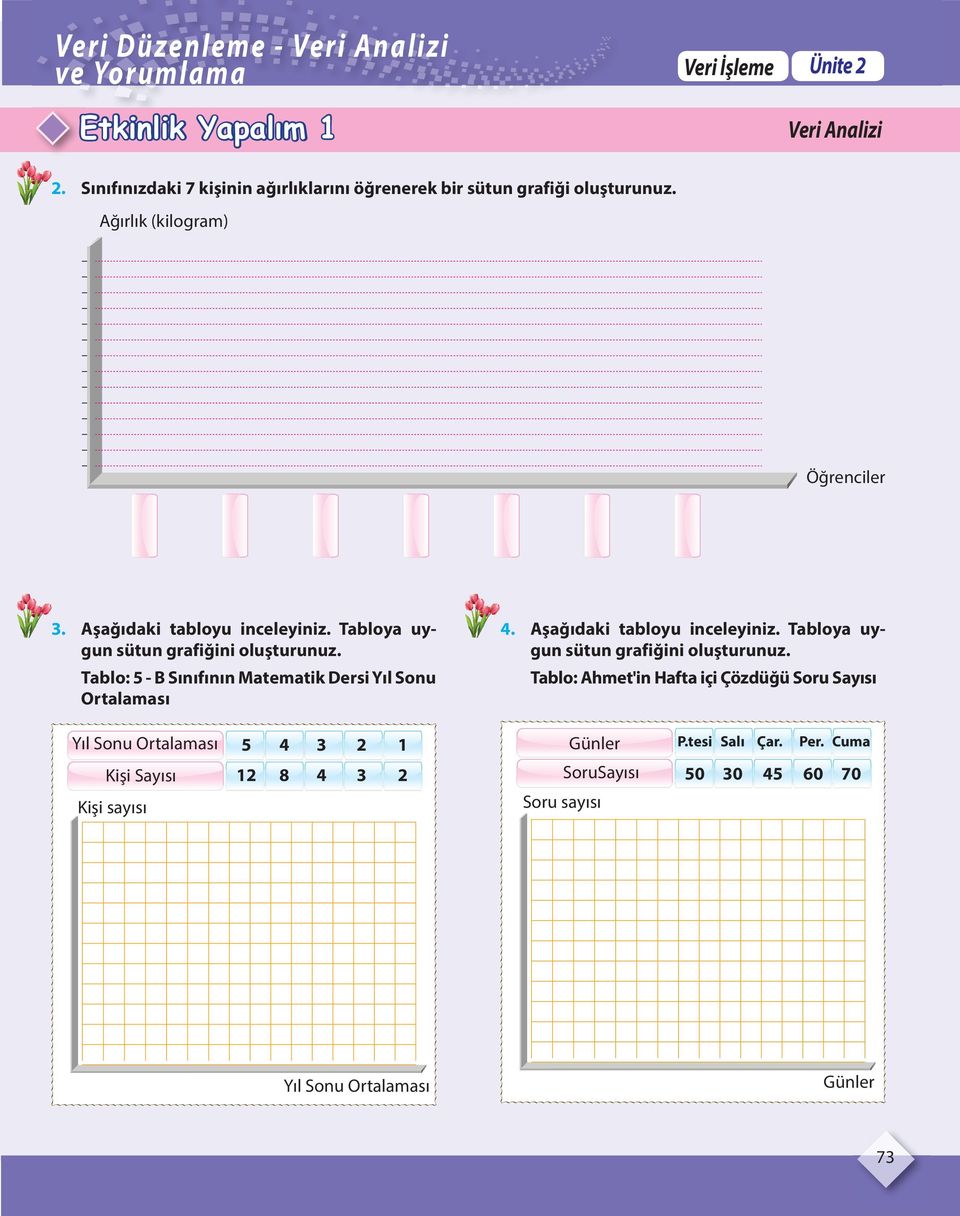 Tabloya uygun sütun grafiğini oluşturunuz. Tablo: 5 - B Sınıfının Matematik Dersi Yıl Sonu Ortalaması Yıl Sonu Ortalaması 5 3 1 Kişi Sayısı 3.