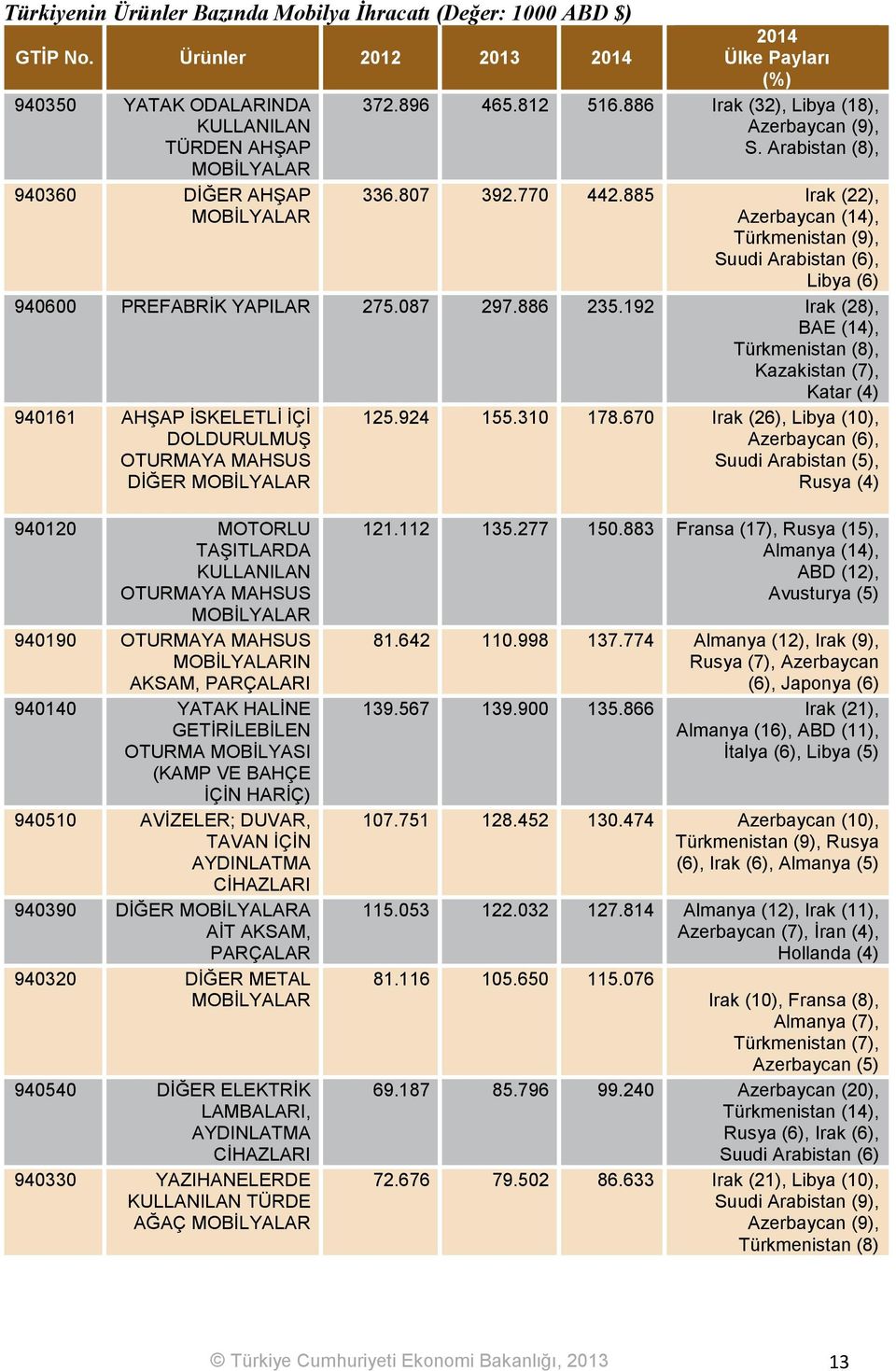 885 Irak (22), Azerbaycan (14), Türkmenistan (9), Suudi Arabistan (6), Libya (6) 940600 PREFABRİK YAPILAR 275.087 297.886 235.