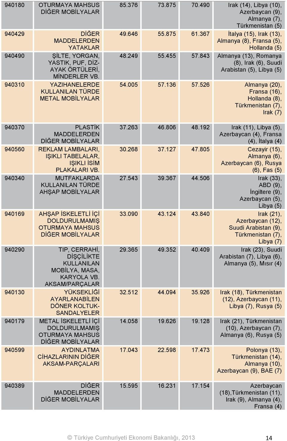 940340 MUTFAKLARDA KULLANILAN TÜRDE AHŞAP MOBİLYALAR 940169 AHŞAP İSKELETLİ İÇİ DOLDURULMAMIŞ OTURMAYA MAHSUS DİĞER MOBİLYALAR 940290 TIP, CERRAHİ, DİŞÇİLİKTE KULLANILAN MOBİLYA, MASA, KARYOLA VB.