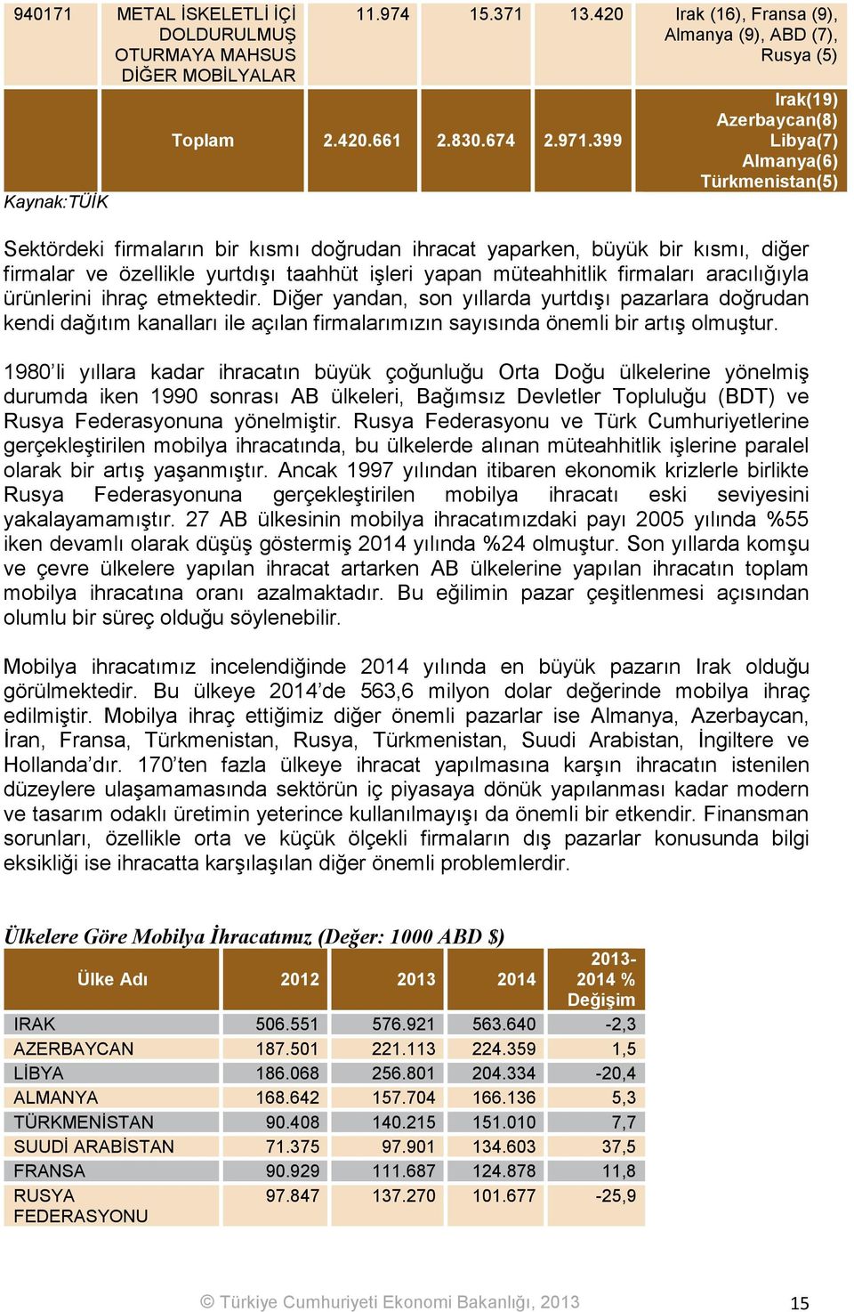 müteahhitlik firmaları aracılığıyla ürünlerini ihraç etmektedir.