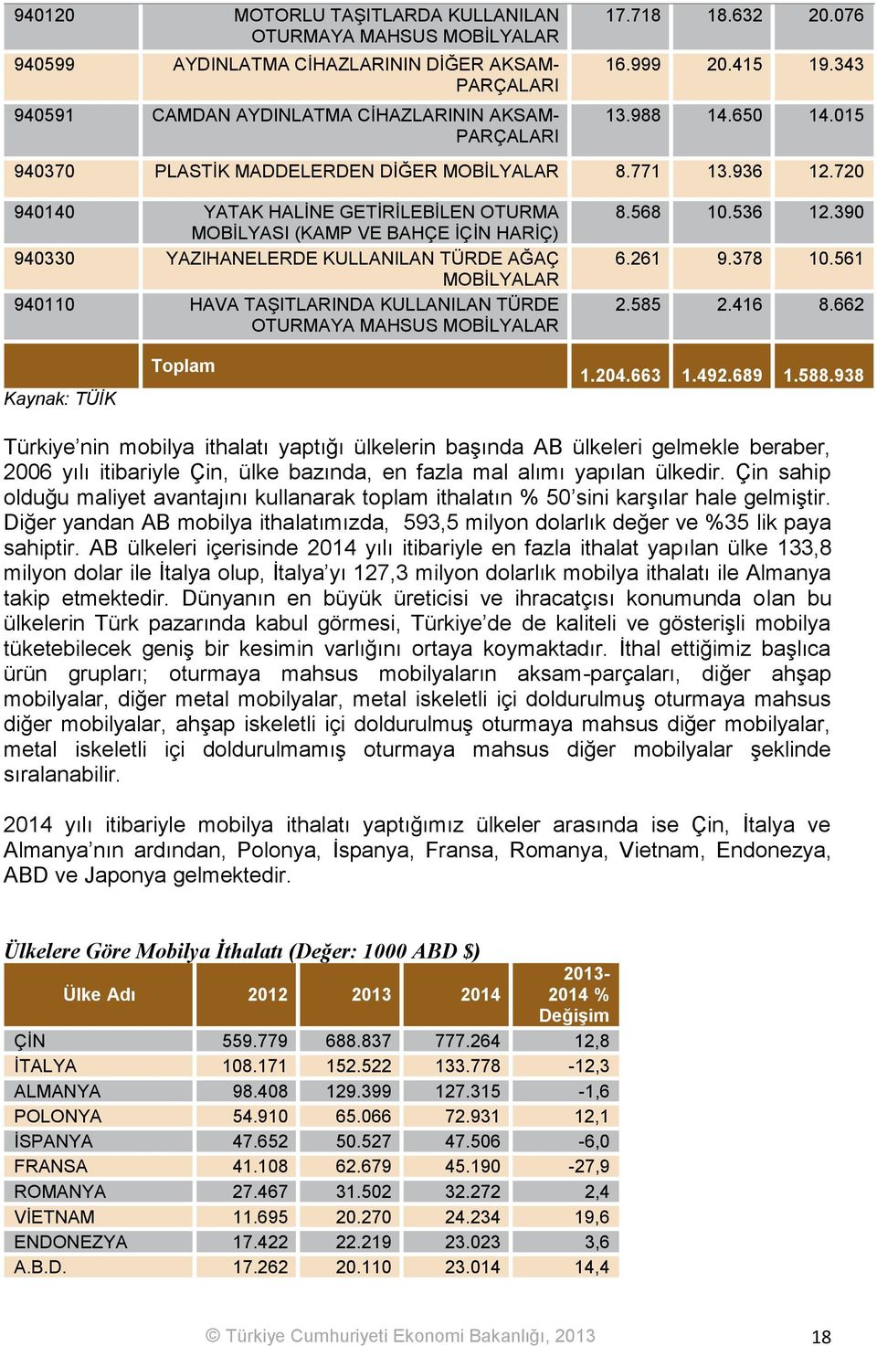 720 940140 YATAK HALİNE GETİRİLEBİLEN OTURMA MOBİLYASI (KAMP VE BAHÇE İÇİN HARİÇ) 940330 YAZIHANELERDE KULLANILAN TÜRDE AĞAÇ MOBİLYALAR 940110 HAVA TAŞITLARINDA KULLANILAN TÜRDE OTURMAYA MAHSUS