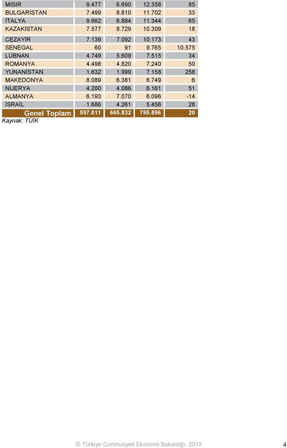 240 50 YUNANİSTAN 1.632 1.999 7.158 258 MAKEDONYA 8.089 6.381 6.749 6 NİJERYA 4.200 4.086 6.161 51 ALMANYA 6.193 7.070 6.