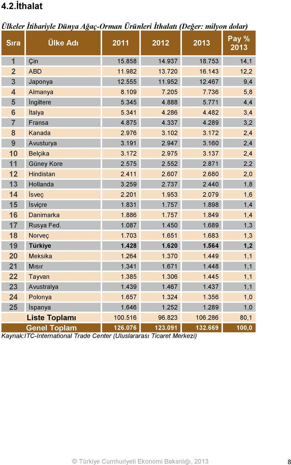 172 2,4 9 Avusturya 3.191 2.947 3.160 2,4 10 Belçika 3.172 2.975 3.137 2,4 11 Güney Kore 2.575 2.552 2.871 2,2 12 Hindistan 2.411 2.607 2.680 2,0 13 Hollanda 3.259 2.737 2.440 1,8 14 İsveç 2.201 1.