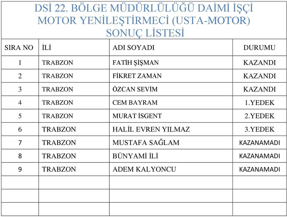 YEDEK 5 TRABZON MURAT İSGENT 2.YEDEK 6 TRABZON HALİL EVREN YILMAZ 3.