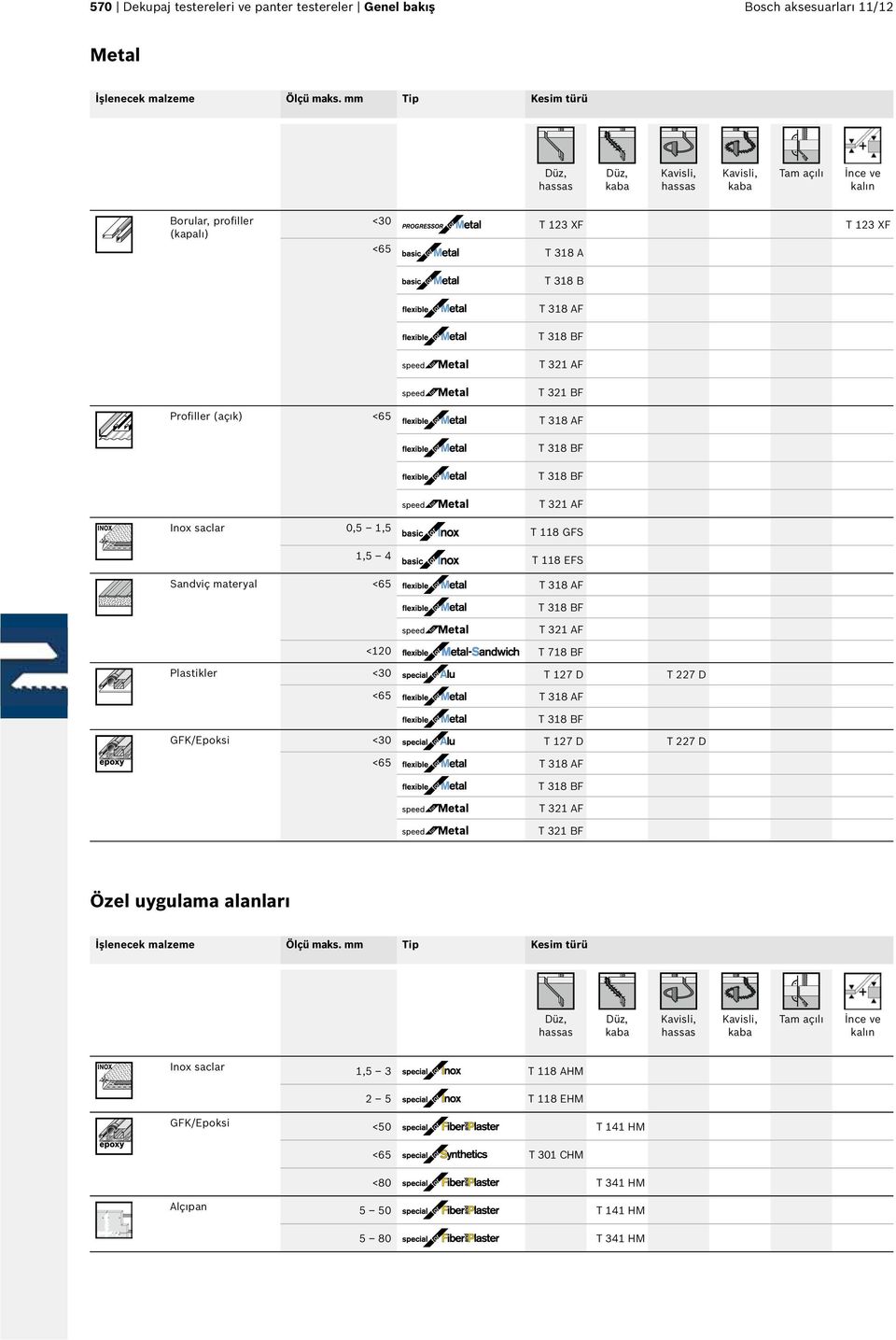 Profiller (açık) <65 T 38 AF T 38 BF T 38 BF T 32 AF Inox saclar 0,5,5 T 8 GFS,5 4 T 8 EFS Sandviç materyal <65 T 38 AF T 38 BF T 32 AF <20 T 78 BF Plastikler <30 T 27 D T 227 D <65 T 38 AF T 38 BF