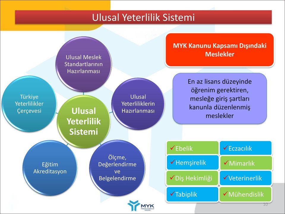 düzeyinde öğrenim gerektiren, mesleğe giriş şartları kanunla düzenlenmiş meslekler Eğitim Akreditasyon Ölçme,