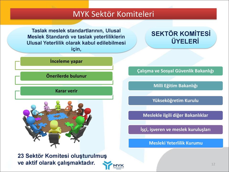 Çalışma ve Sosyal Güvenlik Bakanlığı Milli Eğitim Bakanlığı Yükseköğretim Kurulu Meslekle ilgili diğer Bakanlıklar