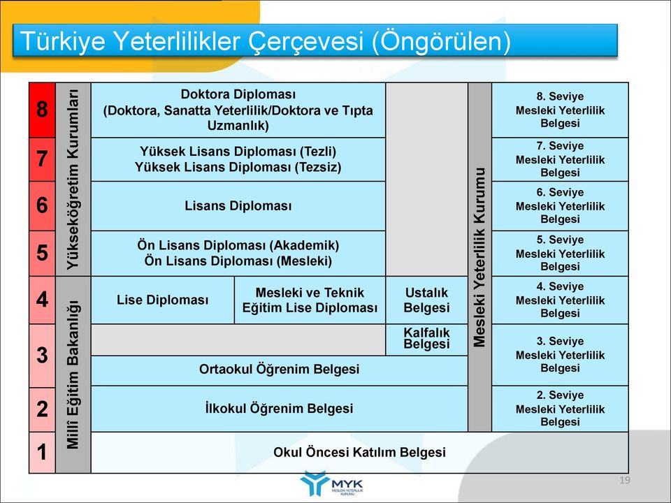 Seviye Mesleki Yeterlilik Belgesi 5 Ön Lisans Diploması (Akademik) Ön Lisans Diploması (Mesleki) 5.