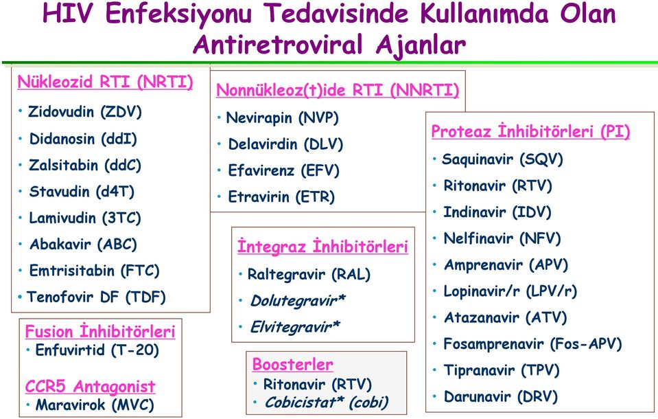 Delavirdin (DLV) Efavirenz (EFV) Etravirin (ETR) İntegraz İnhibitörleri Raltegravir (RAL) Dolutegravir* Elvitegravir* Boosterler Ritonavir (RTV) Cobicistat* (cobi) Proteaz