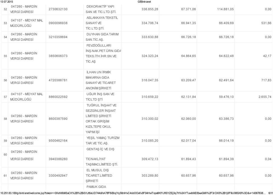 822,48 42,17 İLHAN UN İRMİK 56 4720386781 MAKARNA GIDA SANAYİ VE TİCARET 316.047,35 63.209,47 62.491,64 717,83 ANONİM 57 8860022592 UĞUR İNŞ SAN VE TİCLTD ŞTİ 310.659,22 62.131,84 59.476,10 2.