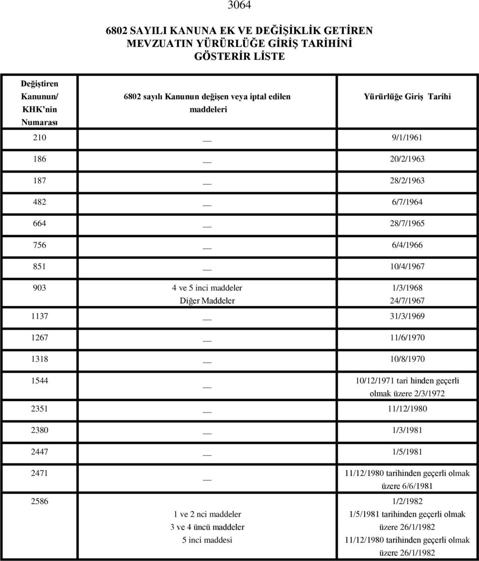 24/7/1967 1137 31/3/1969 1267 11/6/1970 1318 10/8/1970 1544 10/12/1971 tari hinden geçerli olmak üzere 2/3/1972 2351 11/12/1980 2380 1/3/1981 2447 1/5/1981 2471 2586 1 ve 2 nci maddeler