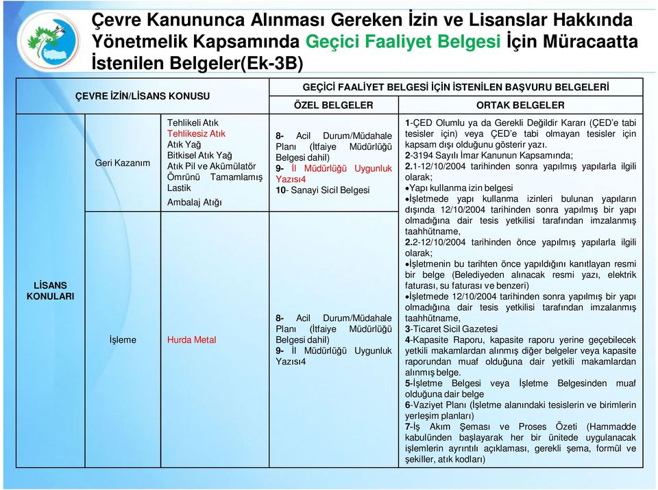 BELGELERİ ÖZEL BELGELER 8- Acil Durum/Müdahale Planı (İtfaiye Müdürlüğü Belgesi dahil) 9- İl Müdürlüğü Uygunluk Yazısı4 10- Sanayi Sicil Belgesi 8- Acil Durum/Müdahale Planı (İtfaiye Müdürlüğü