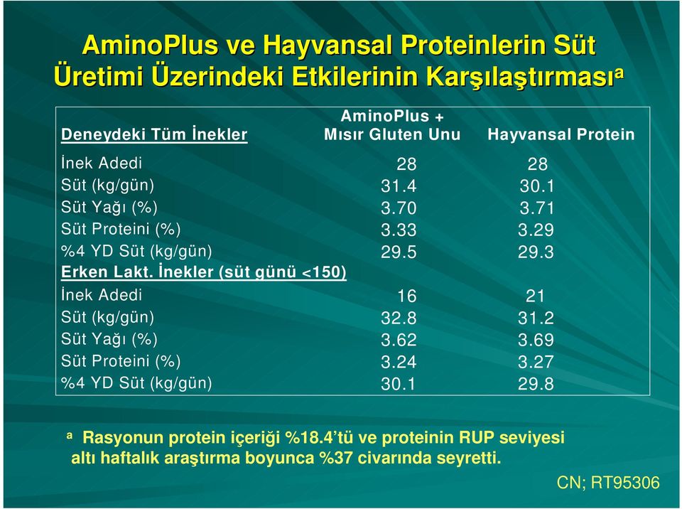 İnekler (süt günü <150) İnek Adedi 16 21 Süt (kg/gün) 32.8 31.2 Süt Yağı (%) 3.62 3.69 Süt Proteini (%) 3.24 3.27 %4 YD Süt (kg/gün) 30.1 29.