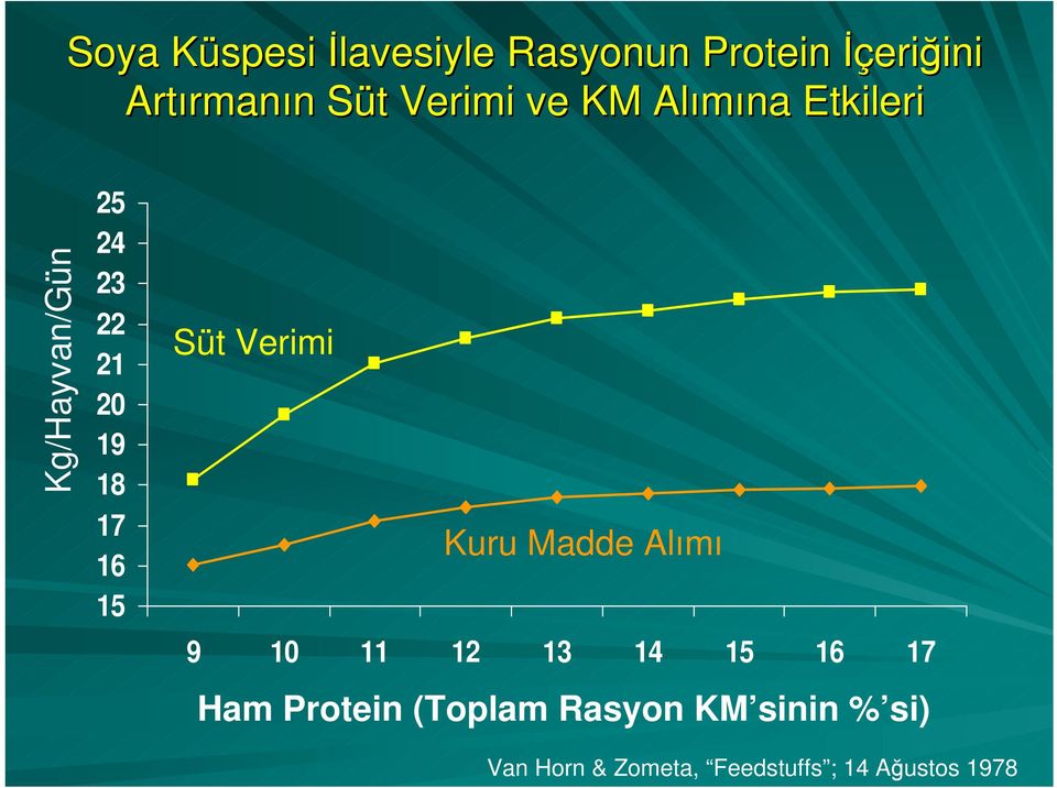 16 15 Süt Verimi Kuru Madde Alımı 9 10 11 12 13 14 15 16 17 Ham Protein