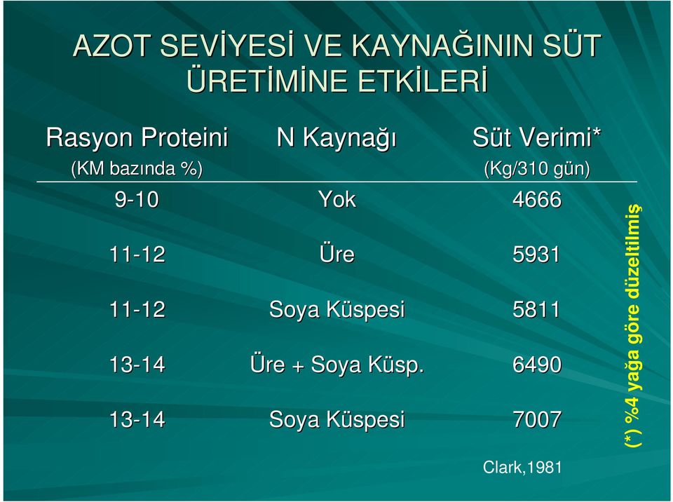 Kaynağı Yok Üre Soya Küspesi Üre + Soya Küsp.