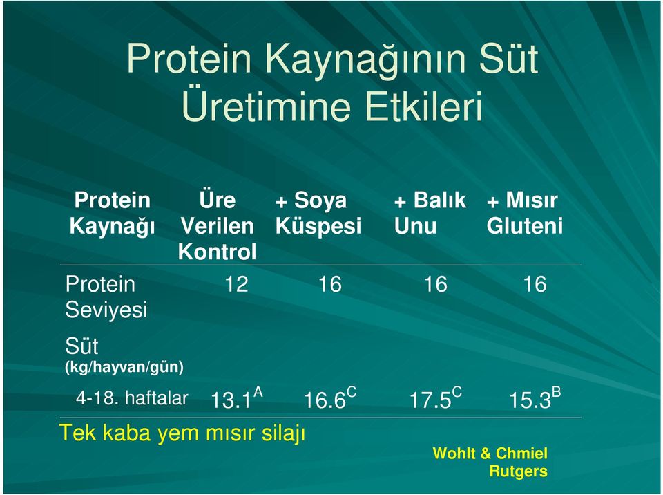 Gluteni 12 16 16 16 Süt (kg/hayvan/gün) 4-18. haftalar 13.1 A 16.
