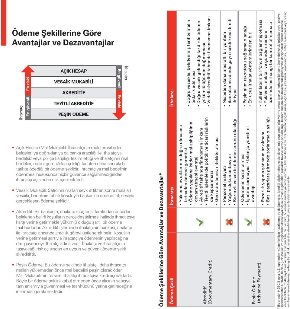 ödediği bir ödeme şeklidir. İhracatçıya mal bedelinin ödenmesi hususunda hiçbir güvence sağlanmadığından ihracatçı açısından risk içermektedir.