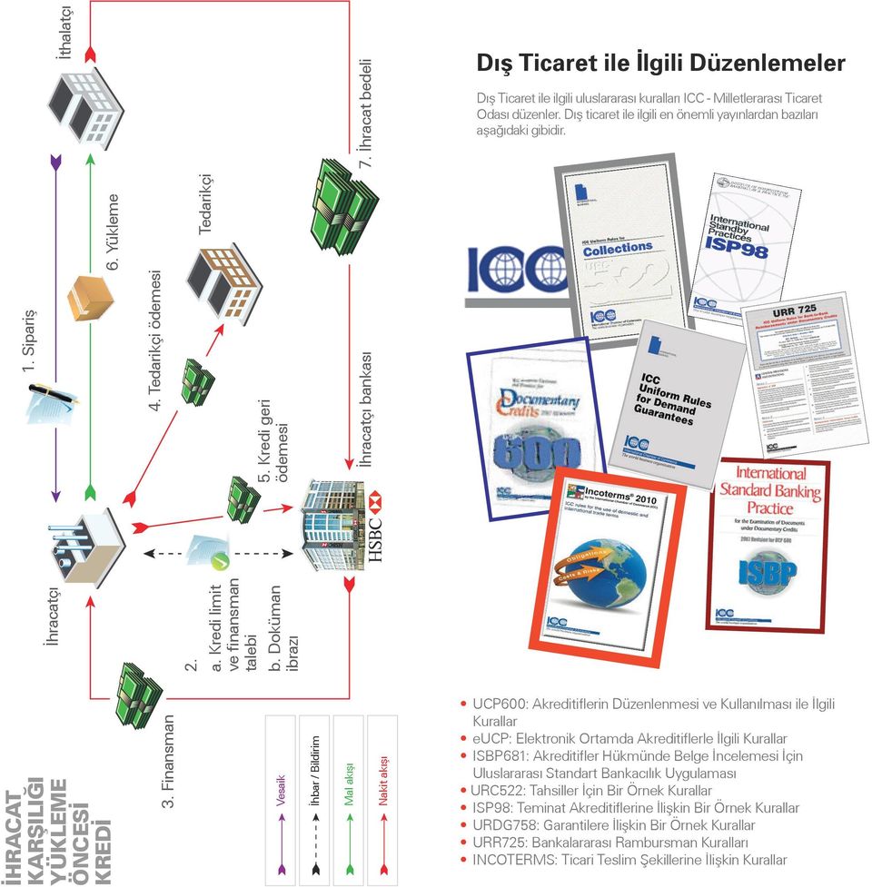 Yükleme İHRACAT KARŞILIĞI YÜKLEME ÖNCESİ KREDİ 2. a. Kredi limit ve finansman talebi b. Doküman ibrazı 5. Kredi geri ödemesi Tedarikçi 3.