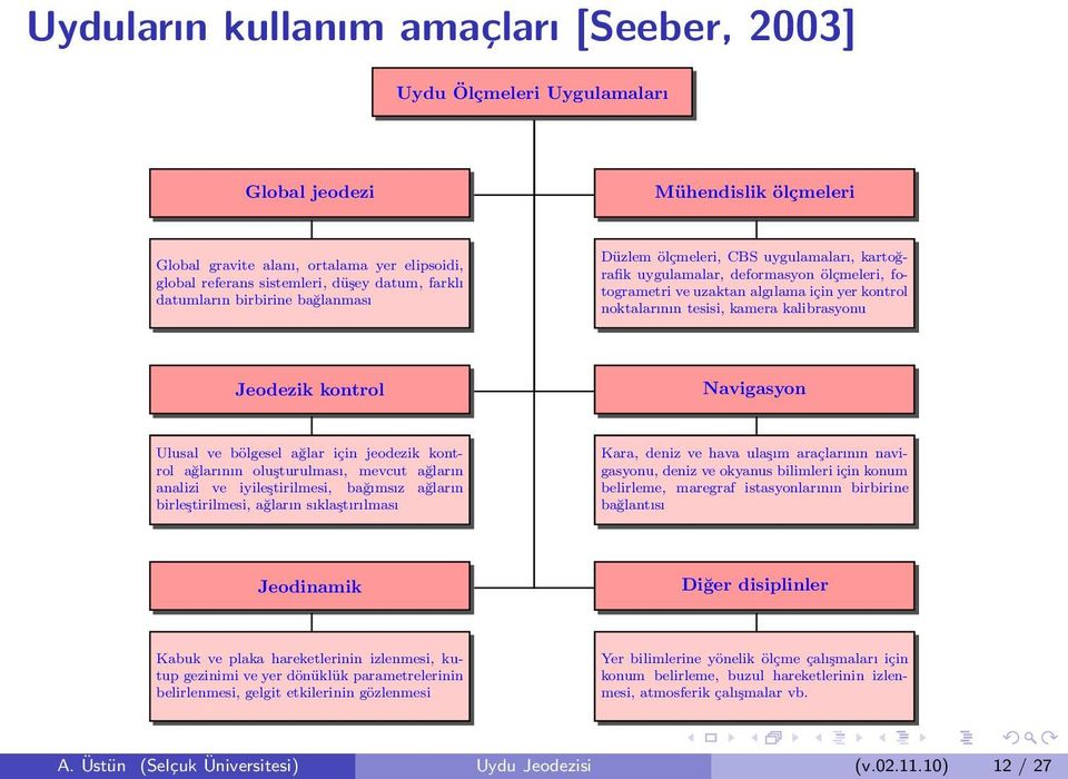 kamera kalibrasyonu Jeodezik kontrol Navigasyon Ulusal ve bölgesel ağlar için jeodezik kontrol ağlarının oluşturulması, mevcut ağların analizi ve iyileştirilmesi, bağımsız ağların birleştirilmesi,