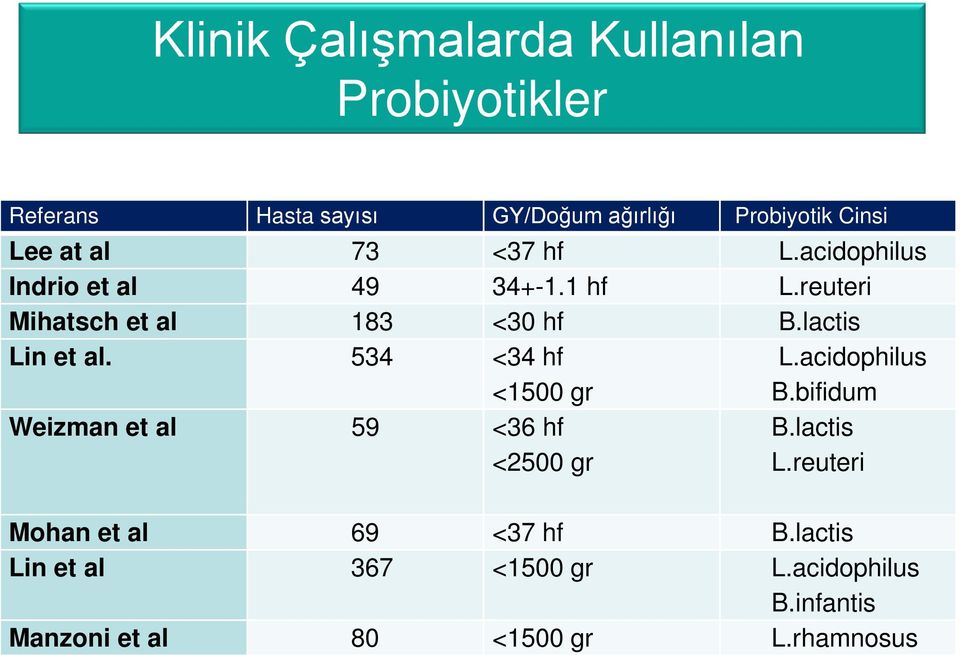 lactis Lin et al. 534 <34 hf <1500 gr L.acidophilus B.bifidum Weizman et al 59 <36 hf <2500 gr B.lactis L.reuteri Mohan et al 69 <37 hf B.