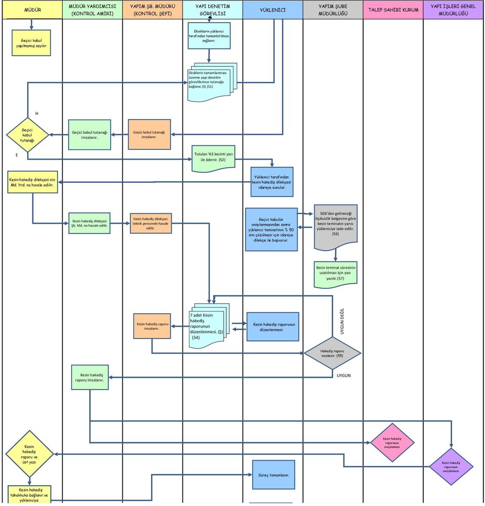(52) Kesin hakediş dilekçesi nin Md. Yrd. na Yüklenici tarafından kesin hakediş dilekçesi idareye Kesin hakediş dilekçesi Şb. Md. ne Kesin hakediş dilekçesi teknik personele havale edilir.