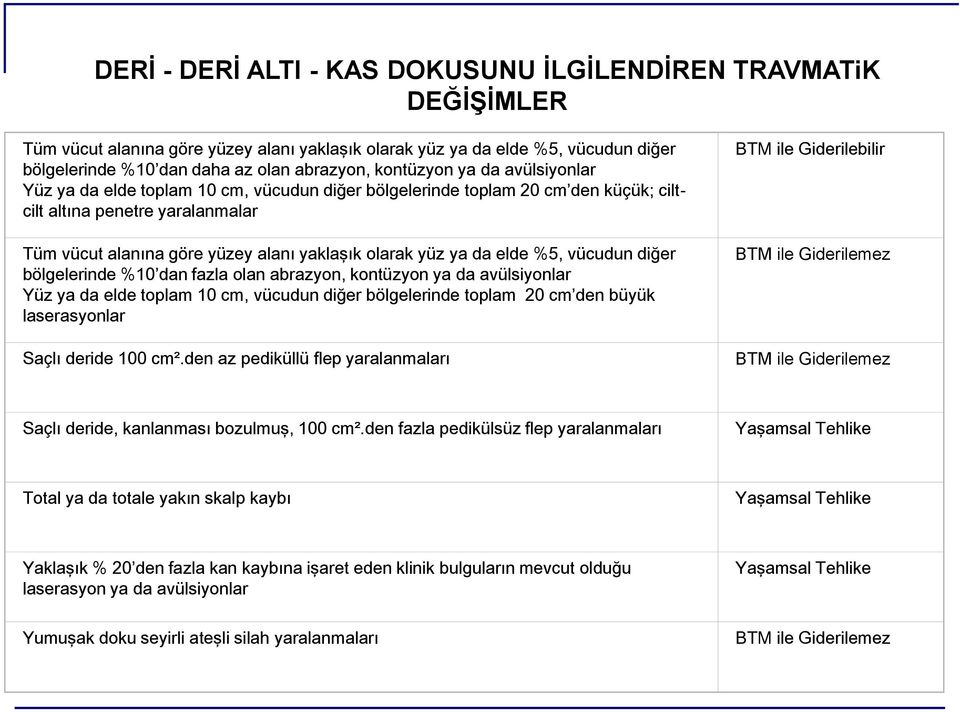 yüz ya da elde %5, vücudun diğer bölgelerinde %10 dan fazla olan abrazyon, kontüzyon ya da avülsiyonlar Yüz ya da elde toplam 10 cm, vücudun diğer bölgelerinde toplam 20 cm den büyük laserasyonlar