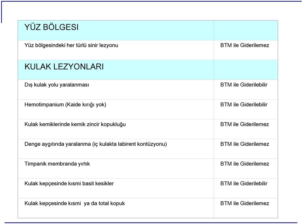 zincir kopukluğu Denge aygıtında yaralanma (iç kulakta labirent kontüzyonu) Timpanik membranda