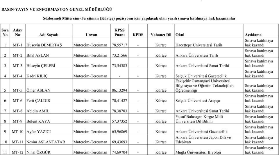 ÇELEBĠ Mütercim-Tercüman 73,54383 - Kürtçe Ankara Üniversitesi Sanat Tarihi 4 MT-4 Kadri KILIÇ Mütercim-Tercüman - - Kürtçe Selçuk Üniversitesi Gazetecilik 5 MT-5 Ömer ASLAN Mütercim-Tercüman