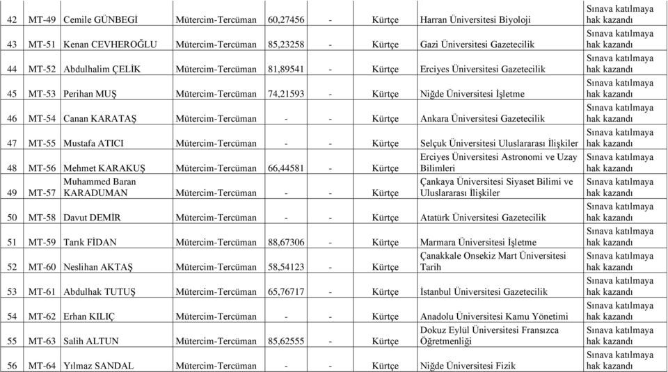 Mütercim-Tercüman - - Kürtçe Ankara Üniversitesi Gazetecilik 47 MT-55 Mustafa ATICI Mütercim-Tercüman - - Kürtçe Selçuk Üniversitesi Uluslararası ĠliĢkiler Erciyes Üniversitesi Astronomi ve Uzay 48