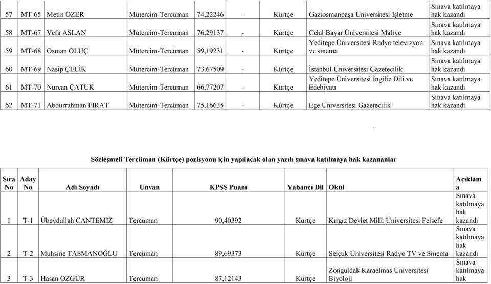 Üniversitesi Ġngiliz Dili ve 61 MT-70 Nurcan ÇATUK Mütercim-Tercüman 66,77207 - Kürtçe Edebiyatı 62 MT-71 Abdurrahman FIRAT Mütercim-Tercüman 75,16635 - Kürtçe Ege Üniversitesi Gazetecilik Sözleşmeli