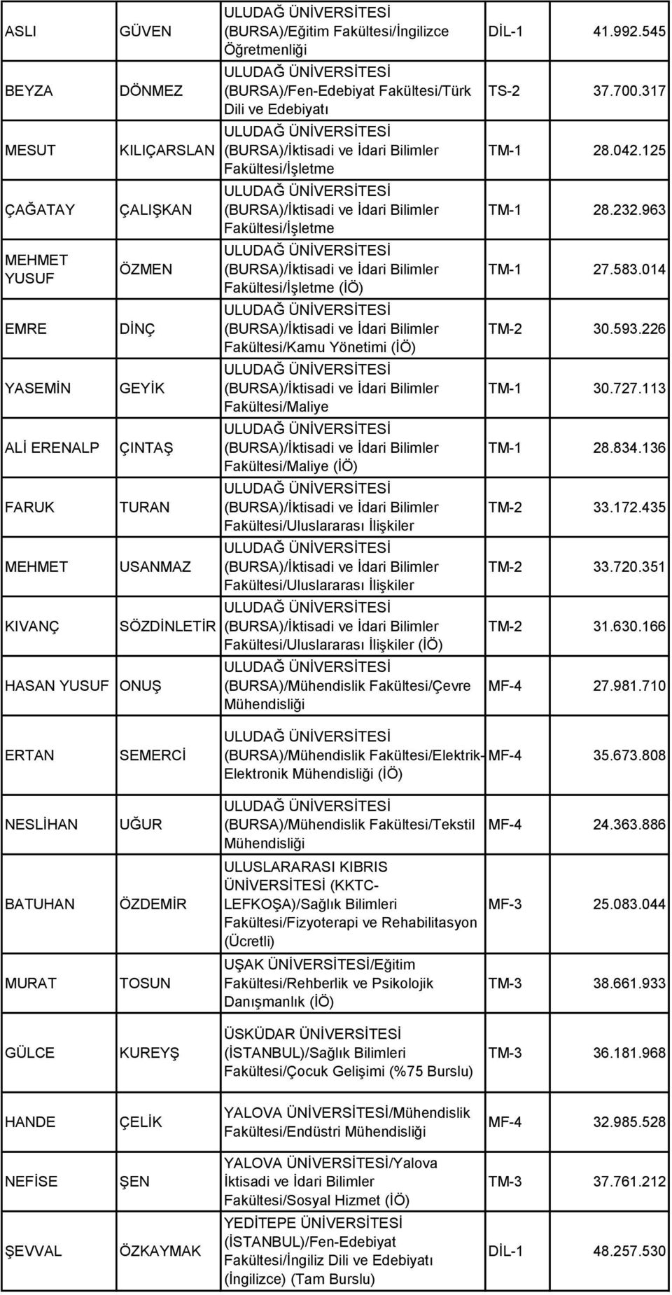 Fakültesi/Uluslararası ĠliĢkiler Fakültesi/Uluslararası ĠliĢkiler (ĠÖ) (BURSA)/Mühendislik Fakültesi/Çevre DĠL-1 41.992.545 TS-2 37.700.317 TM-1 28.042.125 TM-1 28.232.963 TM-1 27.583.014 TM-2 30.593.