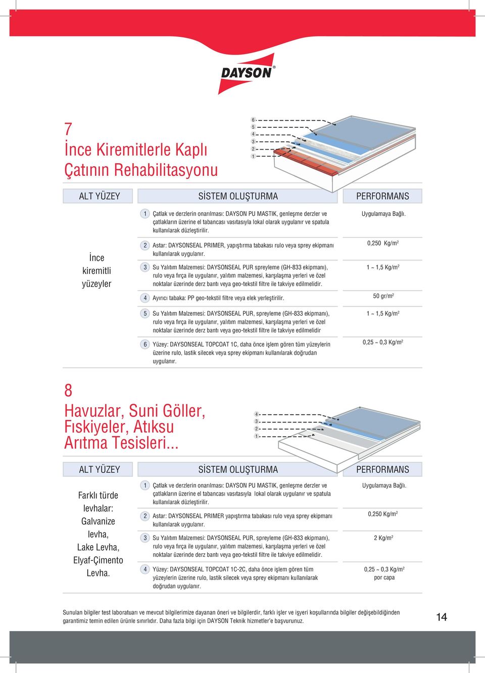 Su Yalıtım Malzemesi: DAYSONSEAL PUR spreyleme (GH-8 ekipmanı), rulo veya fırça ile uygulanır, yalıtım malzemesi, karşılaşma yerleri ve özel noktalar üzerinde derz bantı veya geo-tekstil filtre ile