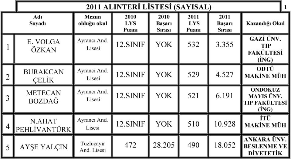 355 12.SINIF YOK 529 4.527 12.SINIF YOK 521 6.191 12.SINIF YOK 510 10.928 Tuzluçayır And.