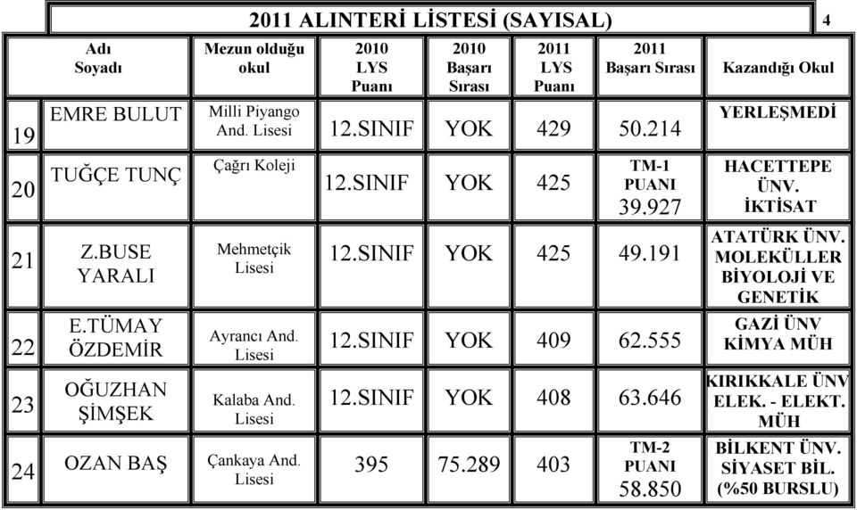 SINIF YOK 425 49.191 12.SINIF YOK 409 62.555 12.SINIF YOK 408 63.646 395 75.289 403 TM-2 58.850 4 YERLEŞMEDĐ HACETTEPE ÜNV.