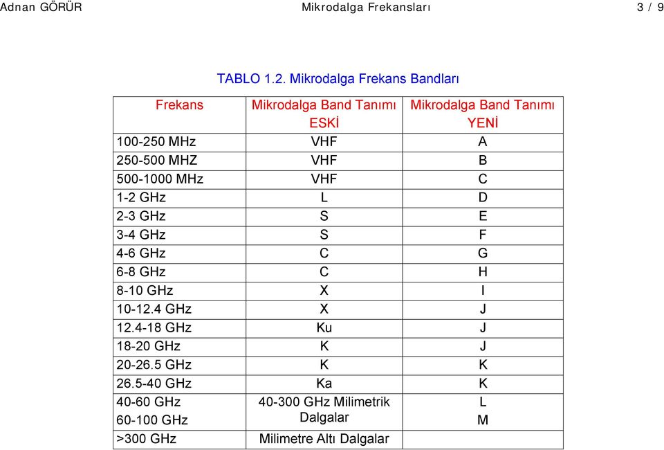 250-500 MHZ VHF B 500-1000 MHz VHF C 1-2 GHz L D 2-3 GHz S E 3-4 GHz S F 4-6 GHz C G 6-8 GHz C H 8-10 GHz X I