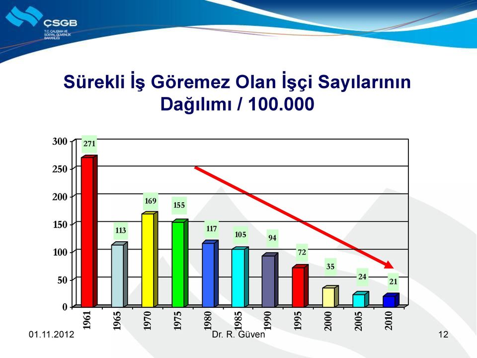 Sayılarının Dağılımı / 100.