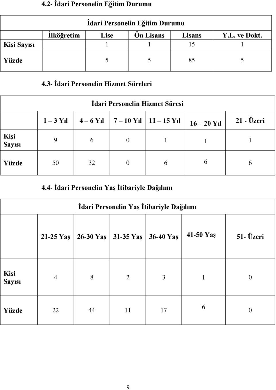 3- İdari Personelin Hizmet Süreleri İdari Personelin Hizmet Süresi Kişi Sayısı 1 3 Yıl 4 6 Yıl 7 10 Yıl 11 15 Yıl 16 20 Yıl 21 -