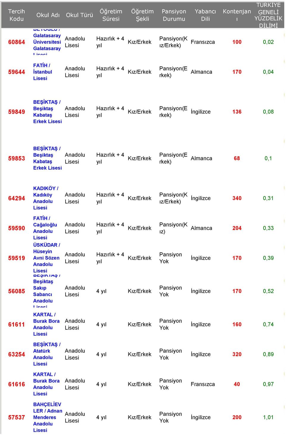 136 0,08 59853 BEġĠKTAġ / BeĢiktaĢ KabataĢ Erkek Hazırlık + 4 yıl Kız/Erkek (E rkek) Almanca 68 0,1 64294 KADIKÖY / Kadıköy Hazırlık + 4 yıl Kız/Erkek (K ız/erkek) İngilizce 340 0,31 59590 59519