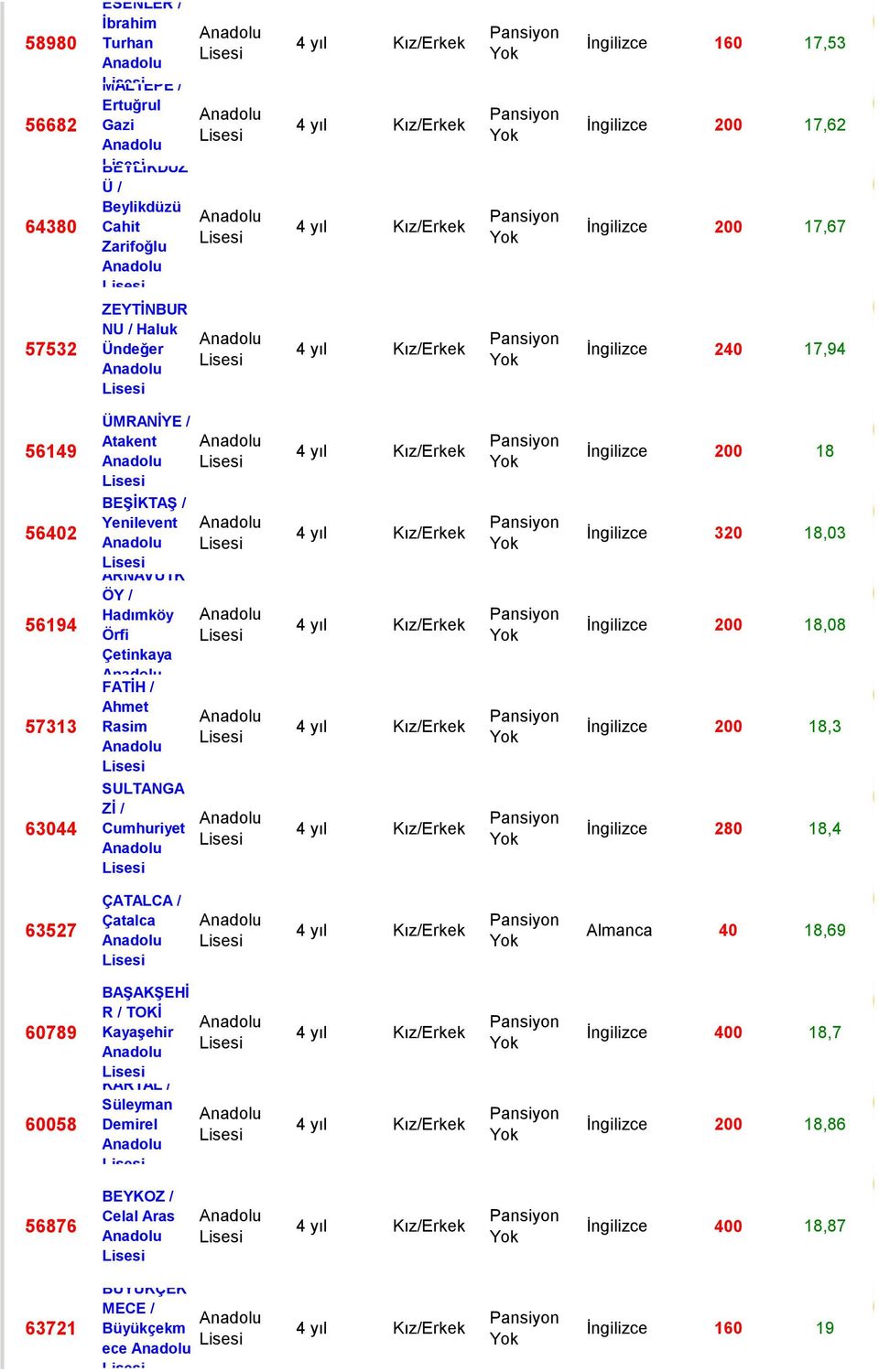 SULTANGA ZĠ / Cumhuriyet İngilizce 200 18 İngilizce 320 18,03 İngilizce 200 18,08 İngilizce 200 18,3 İngilizce 280 18,4 63527 ÇATALCA / Çatalca Almanca 40 18,69 60789 60058