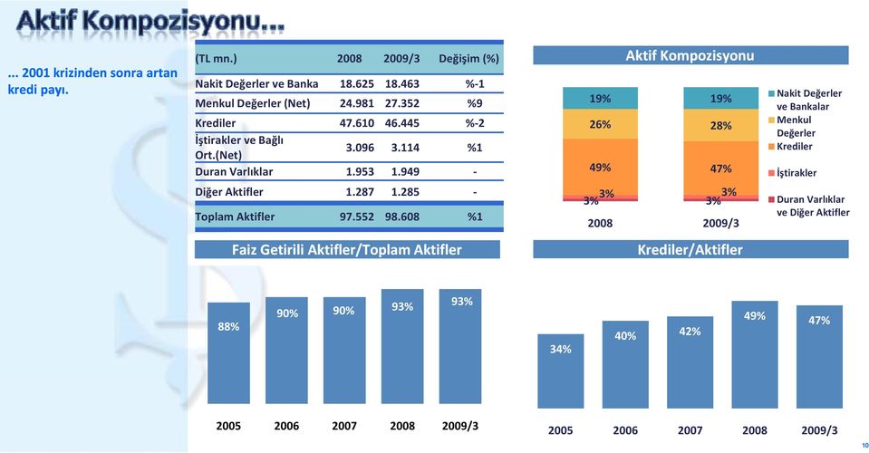 949 Aktif Kompozisyonu 19% 19% 26% 28% 49% 47% Nakit Değerler ve Bankalar Menkul Değerler Krediler İştirakler Diğer Aktifler 1.287 1.285 Toplam Aktifler 97.