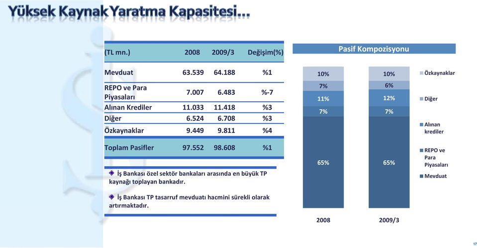 811 %4 Pasif Kompozisyonu 10% 10% Özkaynaklar 7% 6% 11% 12% Diğer 7% 7% Alınan krediler Toplam Pasifler 97.552 98.