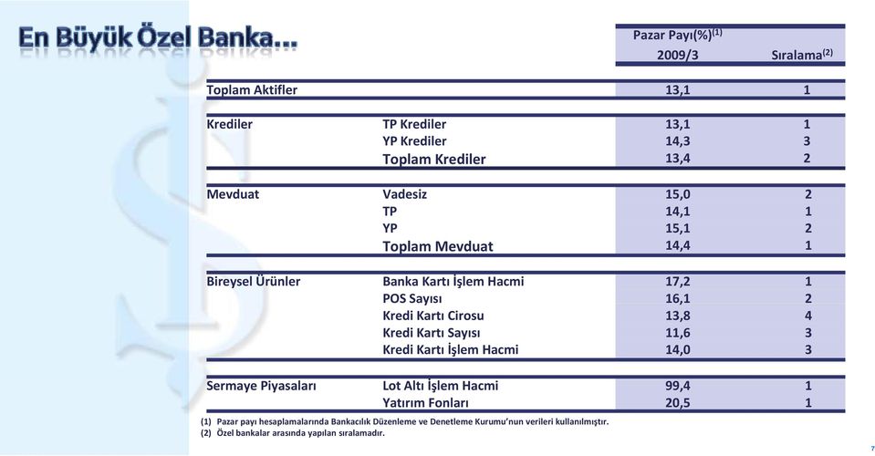 Cirosu 13,8 4 Kredi Kartı Sayısı 11,6 3 Kredi Kartı İşlem Hacmi 14,0 3 Sermaye Piyasaları Lot Altı İşlem Hacmi 99,4 1 Yatırım Fonları 20,5 1