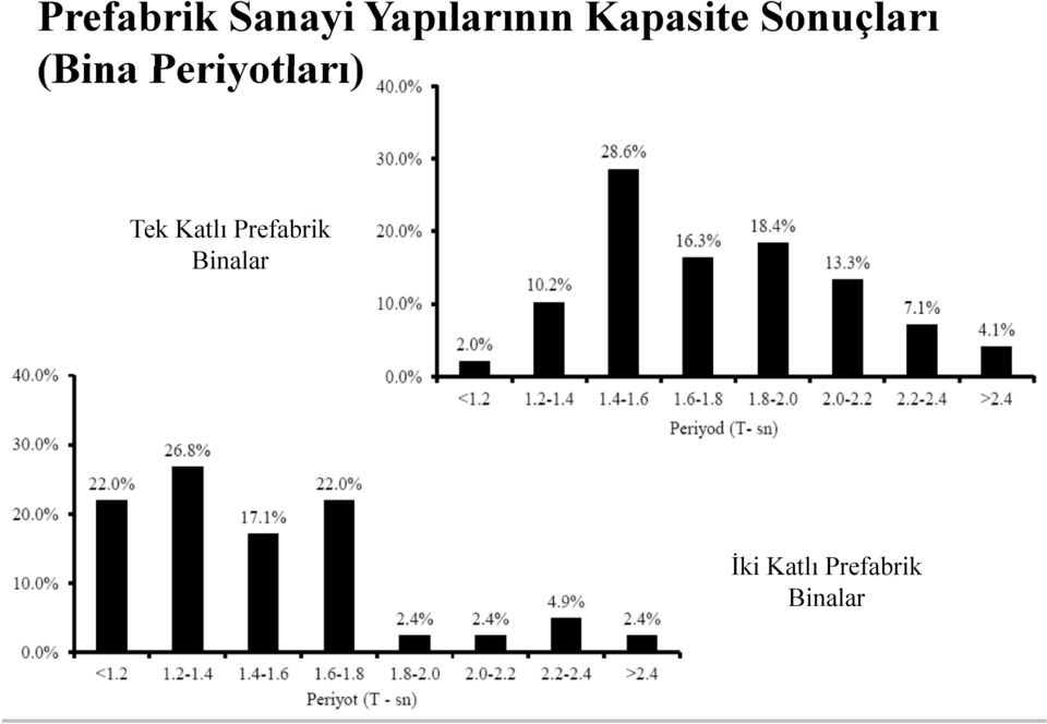 Periyotları) Tek Katlı