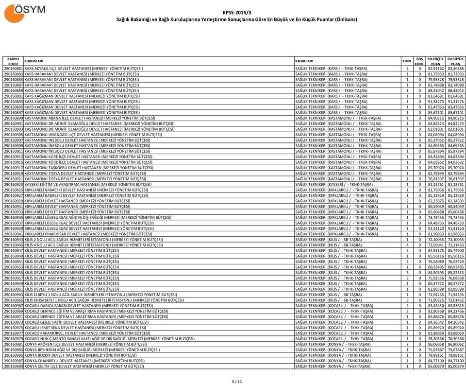KARS HARAKANİ DEVLET HASTANESİ (MERKEZİ YÖNETİM BÜTÇESİ) SAĞLIK TEKNİKERİ (KARS / - TKHK-TAŞRA) 1 0 83,74088 83,74088 290160889 KARS HARAKANİ DEVLET HASTANESİ (MERKEZİ YÖNETİM BÜTÇESİ) SAĞLIK