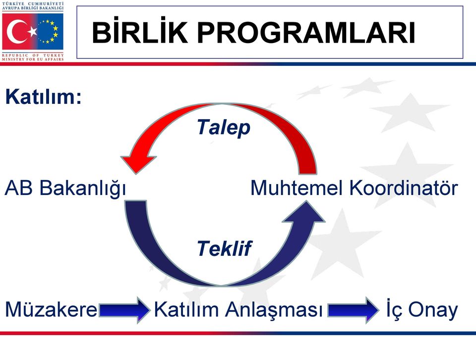 Koordinatör Teklif Müzakere