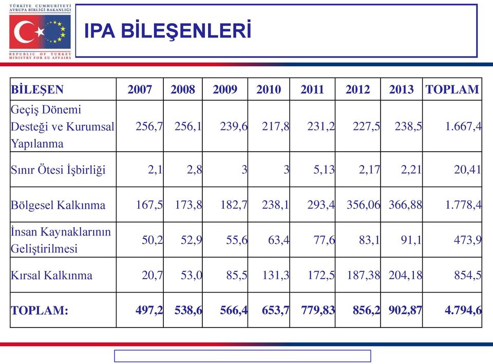 667,4 Sınır Ötesi İşbirliği 2,1 2,8 3 3 5,13 2,17 2,21 20,41 Bölgesel Kalkınma 167,5 173,8 182,7 238,1 293,4 356,06