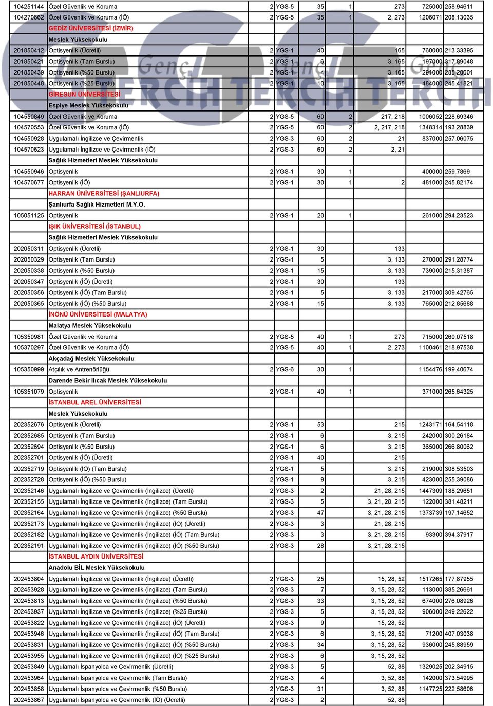 Optisyenlik (%25 Burslu) 2 YGS-1 10 3, 165 484000 245,41821 GĠRESUN ÜNĠVERSĠTESĠ Espiye 104550849 Özel Güvenlik ve Koruma 2 YGS-5 60 2 217, 218 1006052 228,69346 104570553 Özel Güvenlik ve Koruma