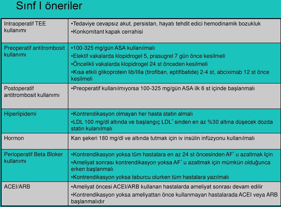 glikoprotein Iib/IIIa (tirofiban, eptifibatide) 2-4 st, abciximab 12 st önce kesilmeli Preoperatif kullanılmıyorsa 100-325 mg/gün ASA ilk 6 st içinde başlanmalı Hiperlipidemi Hormon Kontrendikasyon