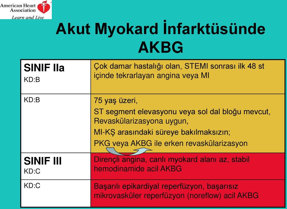 MI-KŞ arasındaki süreye bakılmaksızın; PKG veya AKBG ile erken revaskülarizasyon Dirençli angina, canlı myokard alanı